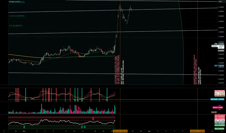 VRAUSDT | Buy Now, Thank Later | Near Term (4HR)