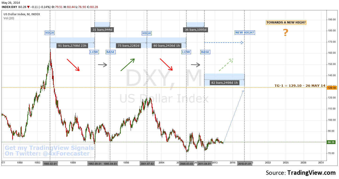 INDEX:DXY Idea Chart Image by 4xForecaster