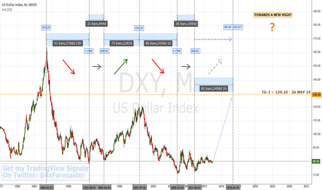 Is $DXY Rising From A New Cyclical Base | $USD $EUR $Gold #forex