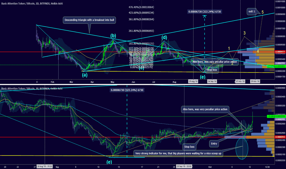 Why i went long on BAT: 300% gain by EOY