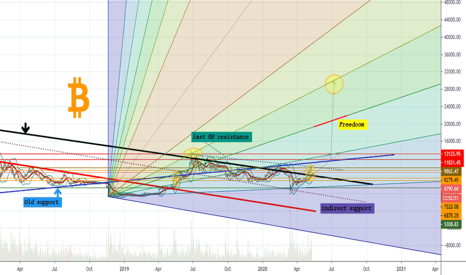 Bitcoin! Bearish scenario!??just before halving... UPDATE UPDATE