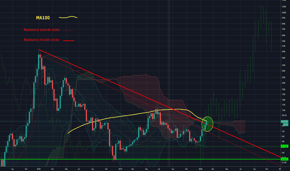 Crypto total market cap exclude BTC breakout ! ALT SEASON 2020