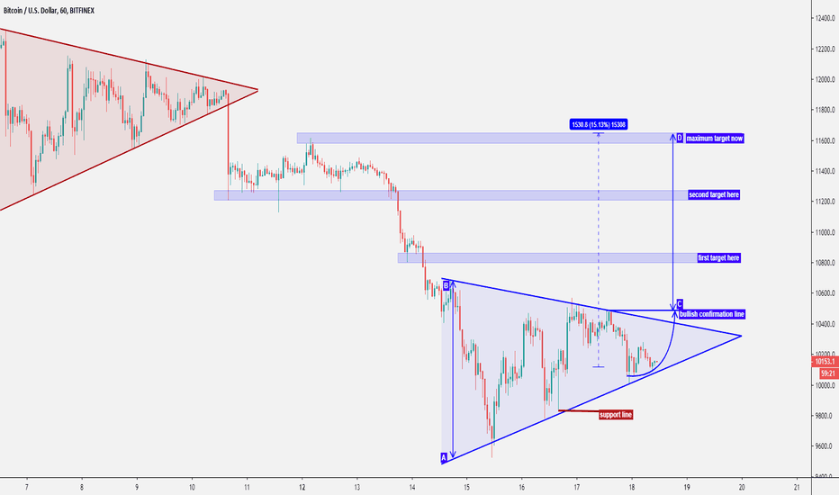 Bitcoin technical analysis (BTCUSD) buy opportunity