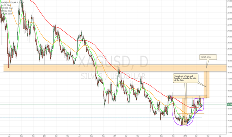 Cup and Handle...Silver Rally Coming?