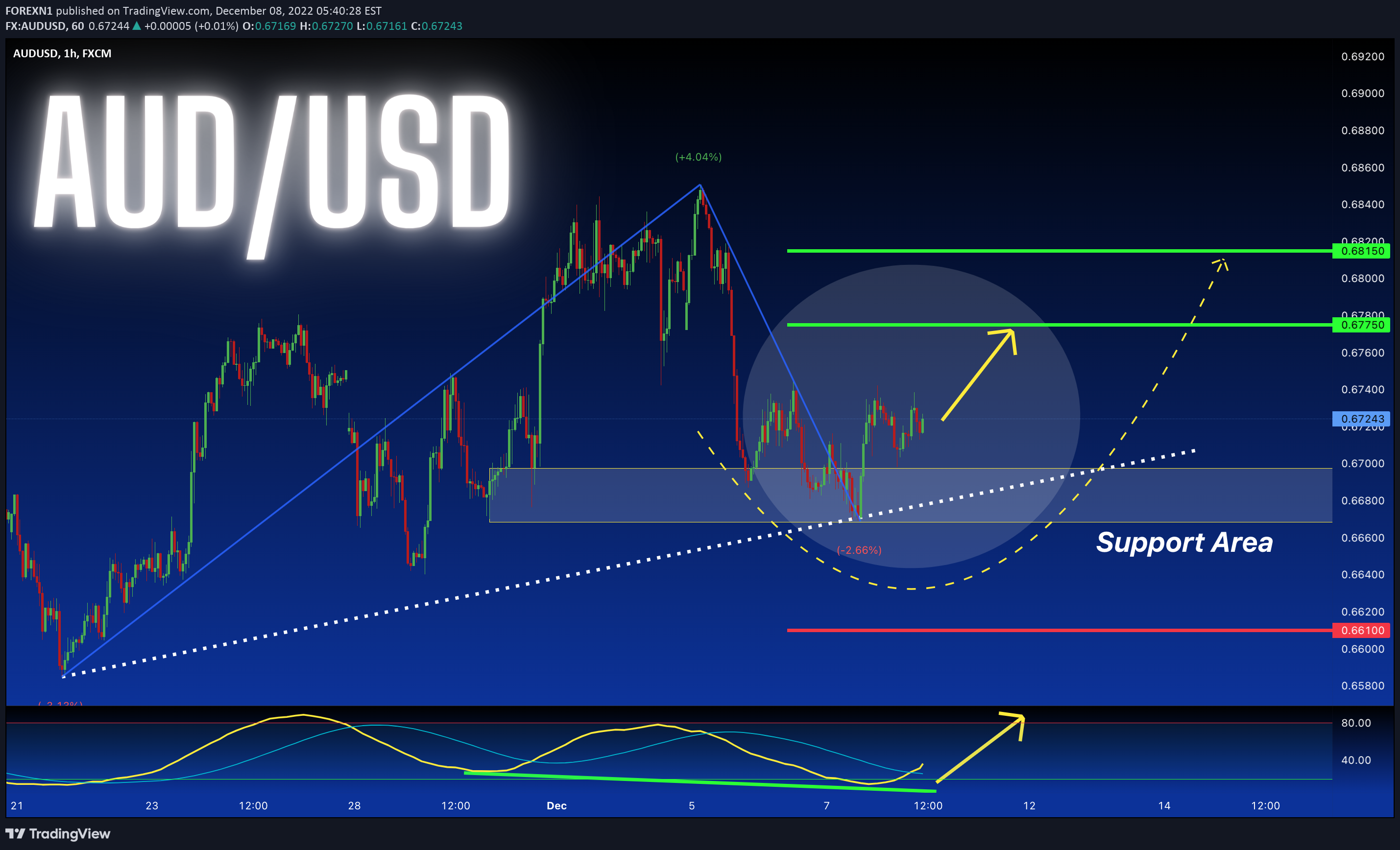 FX:AUDUSD Idea Chart Image by FOREXN1