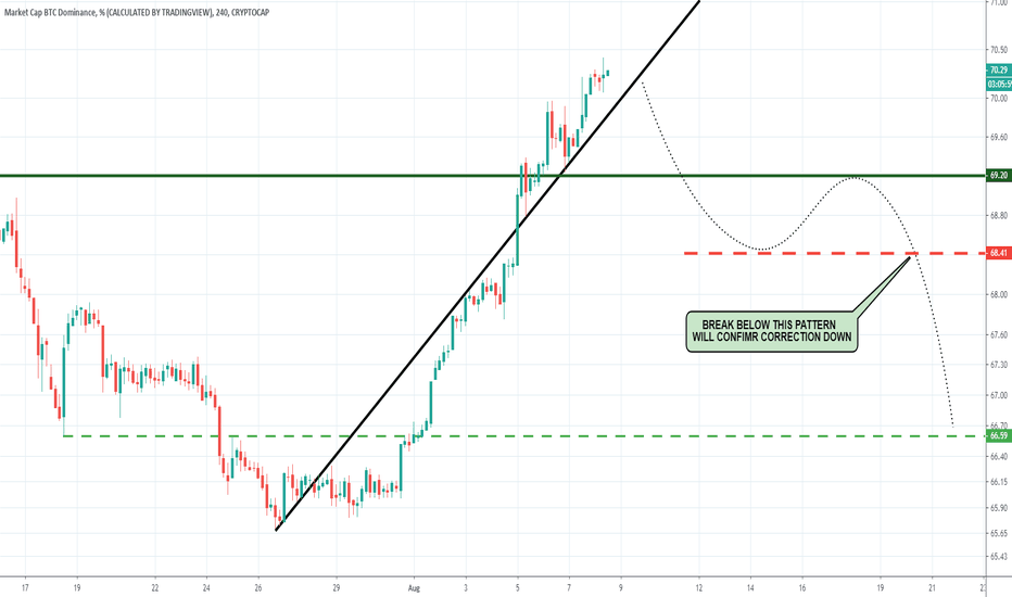 When BTC Dominance Down