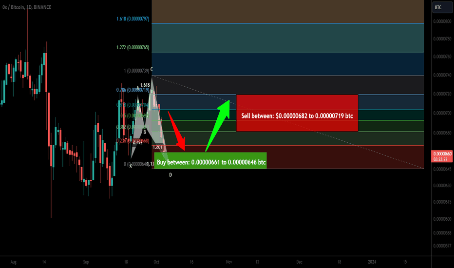 0x Protocol (ZRX) formed a bullish Shark for upto 11% pump