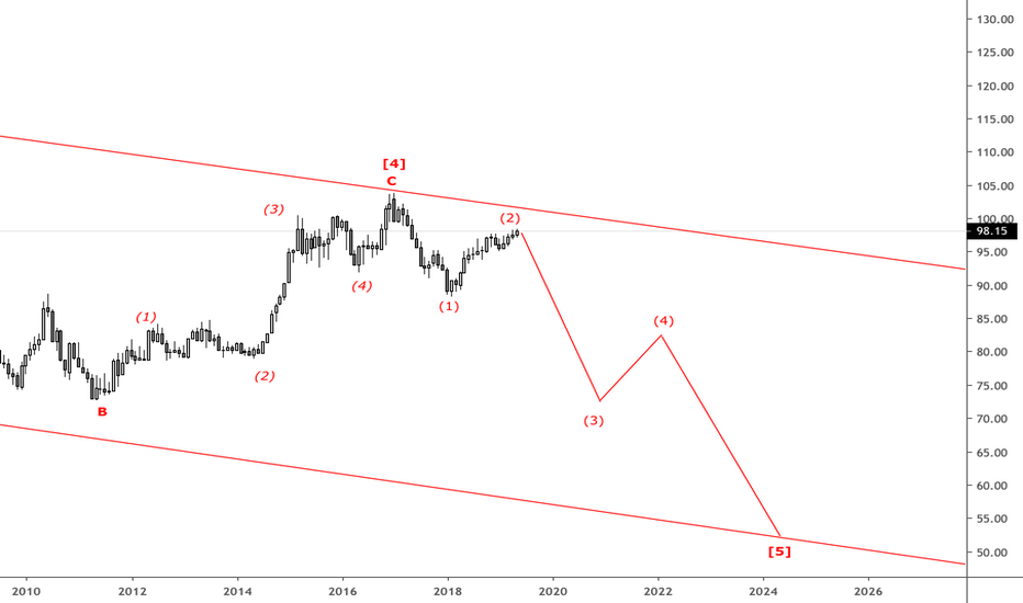 Dollar (Monthly Chart)
