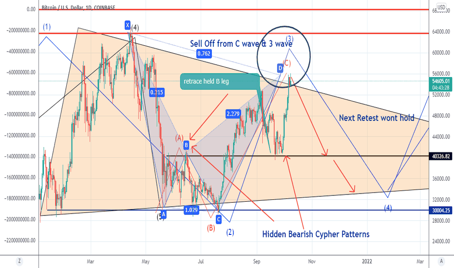 2 Bearish Cypher Patterns Bitcoin selling off C wave to $35k tgt