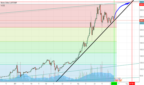 BTC rally soon?