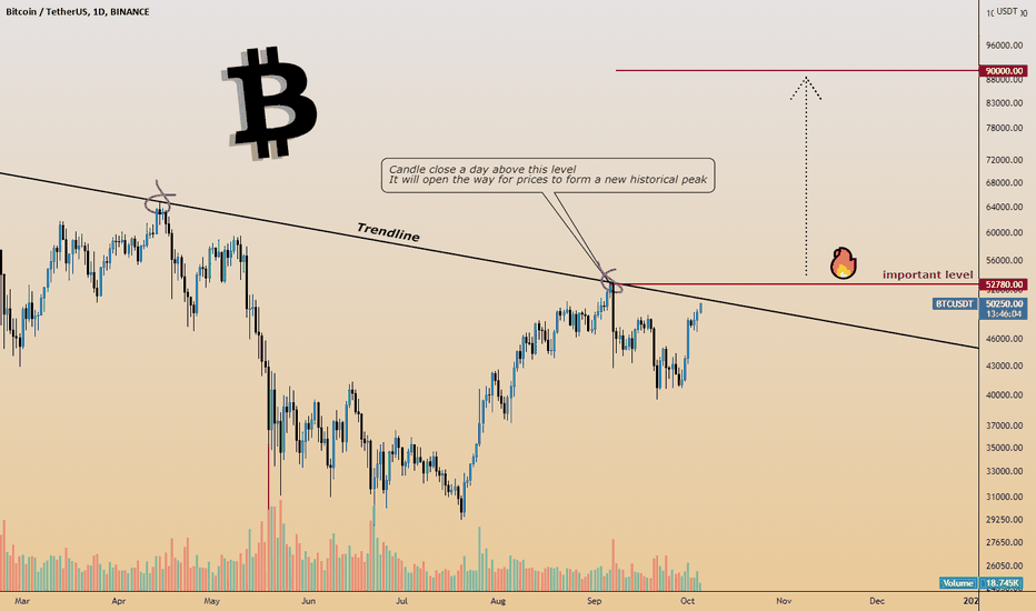#BITCOIN Important levels