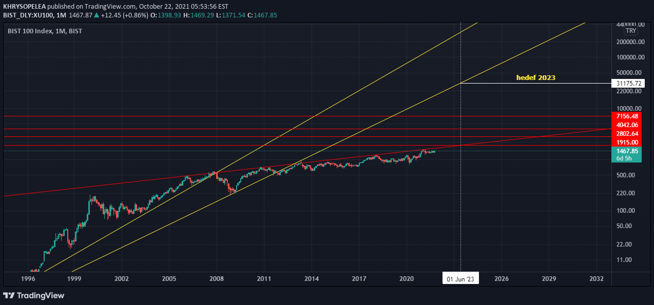 BIST:XU100 Idea Chart Image by KHRYSOPELEA