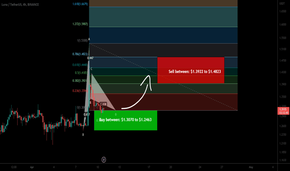 Terra (LUNA) formed a bullish Gartley for upto 18.50% pump