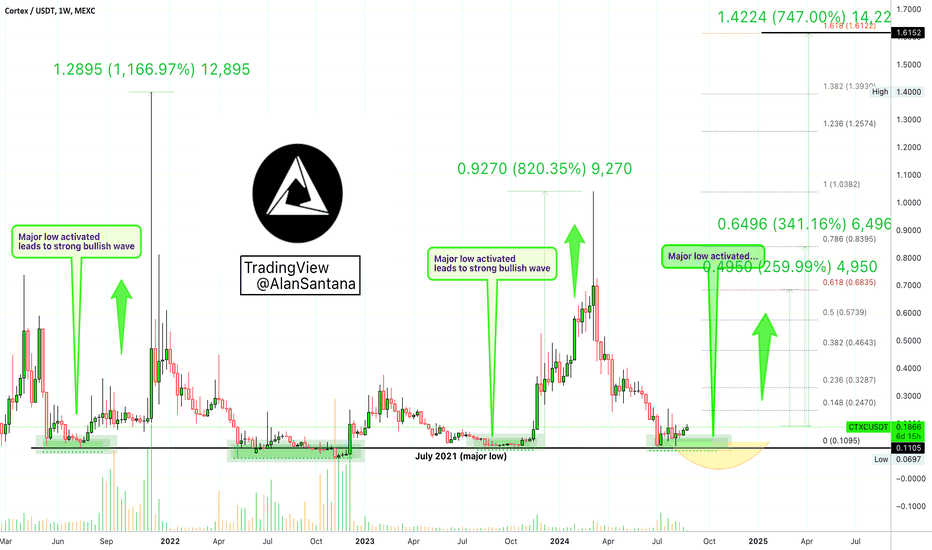 Cortex Major Support Activated —Big Profits Potential Regardless