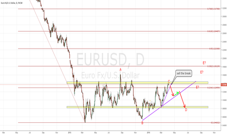 EURUSD likely in a daily triangle