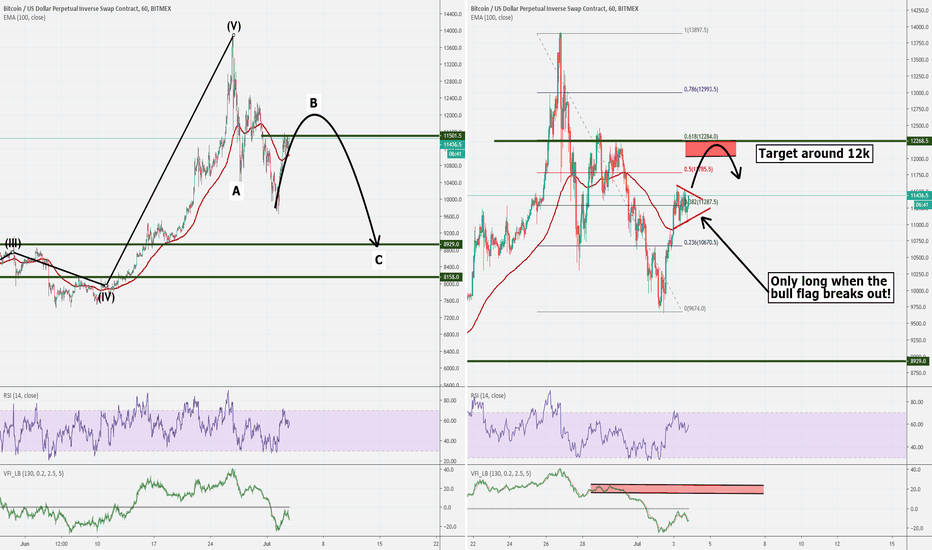 Bitcoin: Long trade when the bull-flag breaks out!
