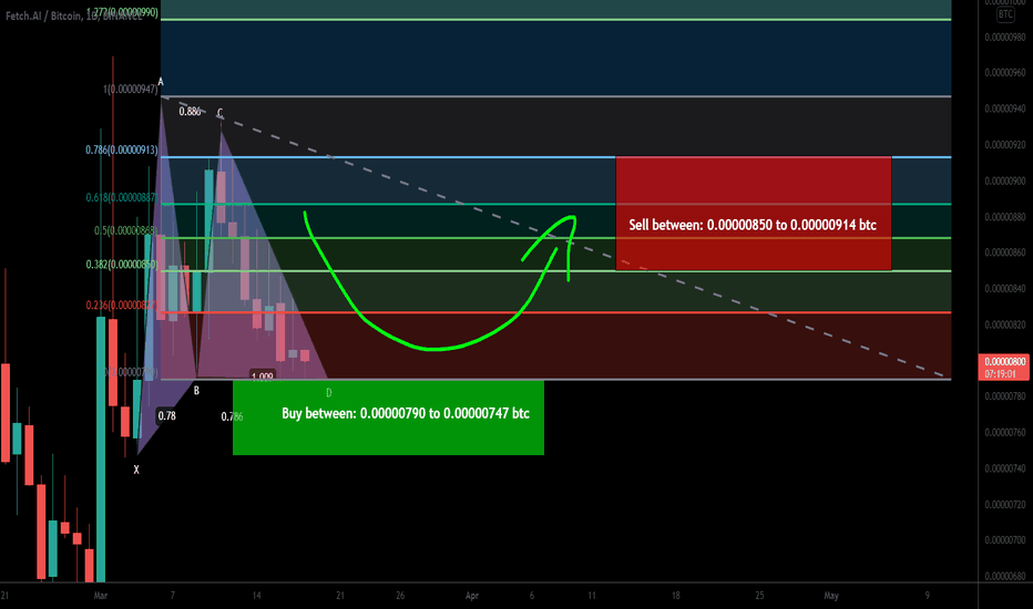 Fetch.ai (FET) formed bullish Gartley for upto 22% pump