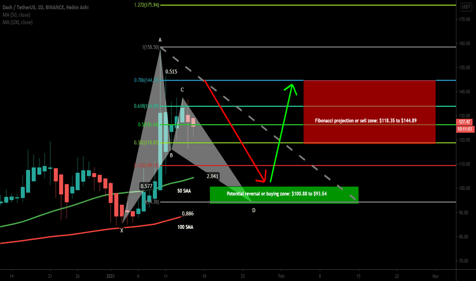 DASHUSDT completing final leg of BAT | Upto 54.5% rally expected