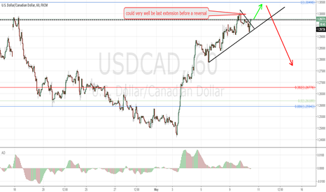 USDCAD reversal ahead?