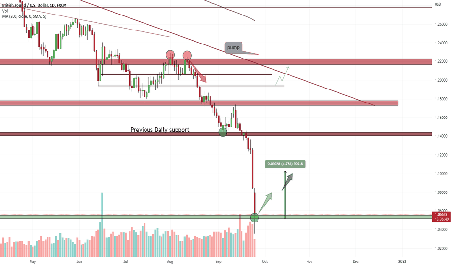 GBPUSD last support zone