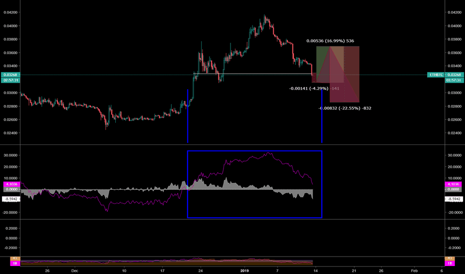 ETH/BTC - Stepping Out Until ~.03 