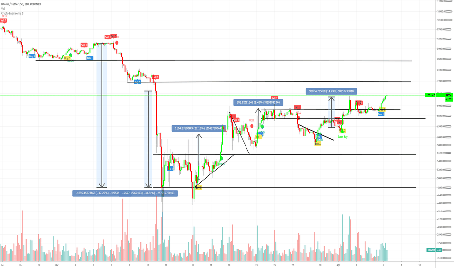 Bitcoin: Exiting Market with Many Trade Opportunities