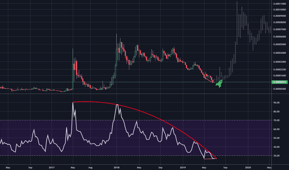 XLM weekly RSI at all time low