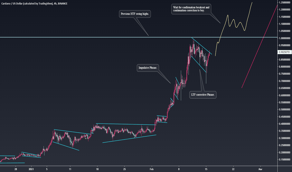 Cardano Look for this breakout continuation buy