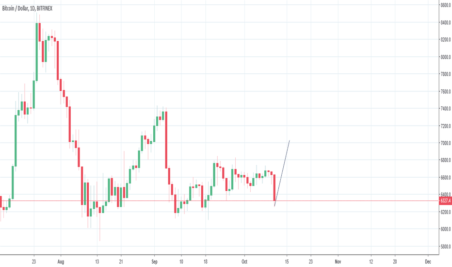 BITCOIN FROM A TECHNICAL PERSPECTIVE LOOKS BEARISH.. BUT WAIT!!!