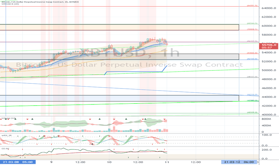 XBTUSD (Short Term Strategy) - March 11