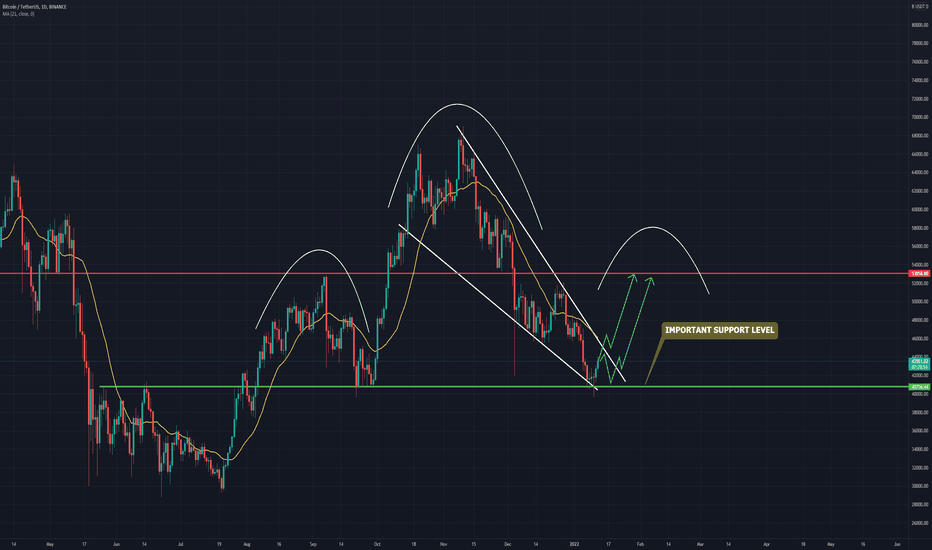 BTC/USDT 1 DAY  ANALYSIS
