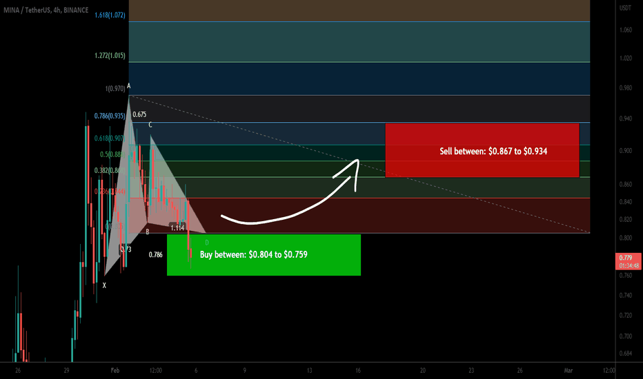 MINA coin formed bullish Gartley for upto 23% pump