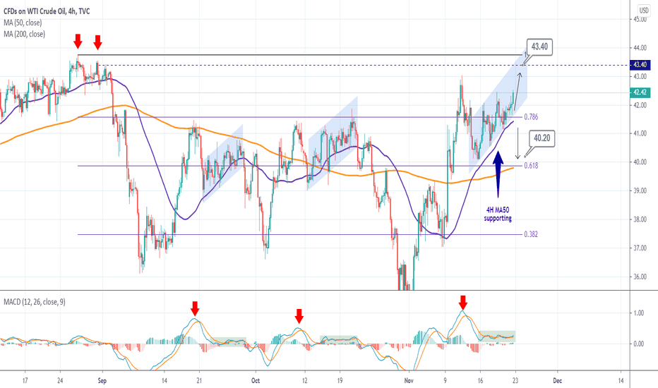 WTI OIL Trading Plan
