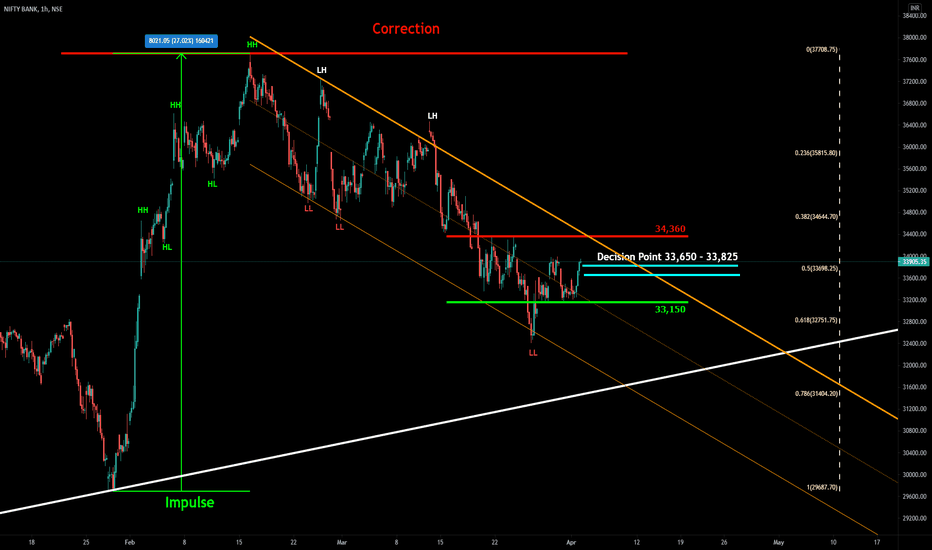 #banknifty analysis for 5th April:- 
