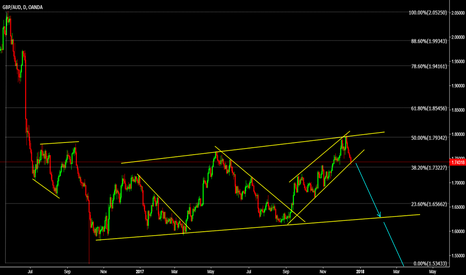 GBPAUD Dont forget this Big fall 