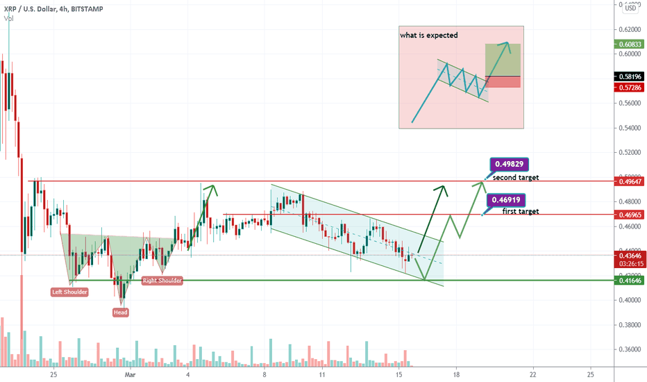 XRPUSD completing descending channel and soon will rise again