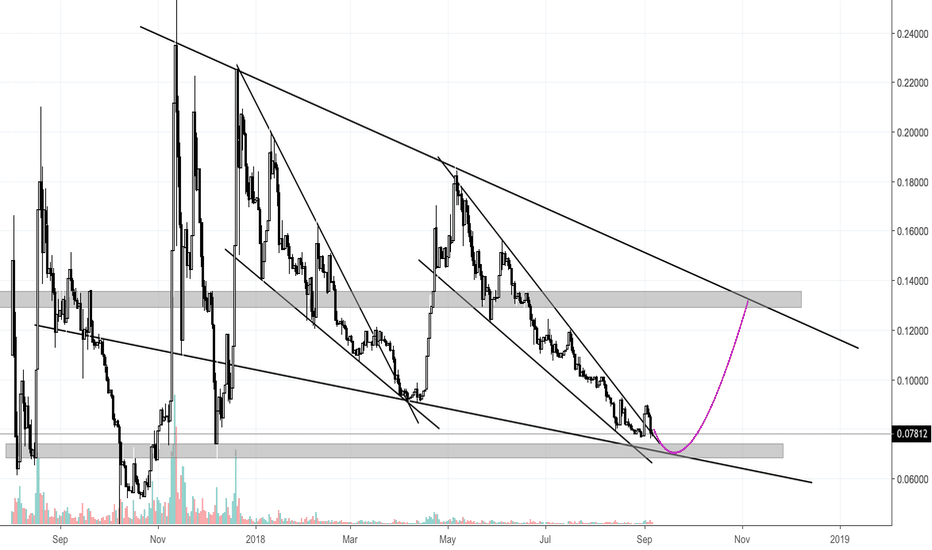 BCHBTC - Target for long term