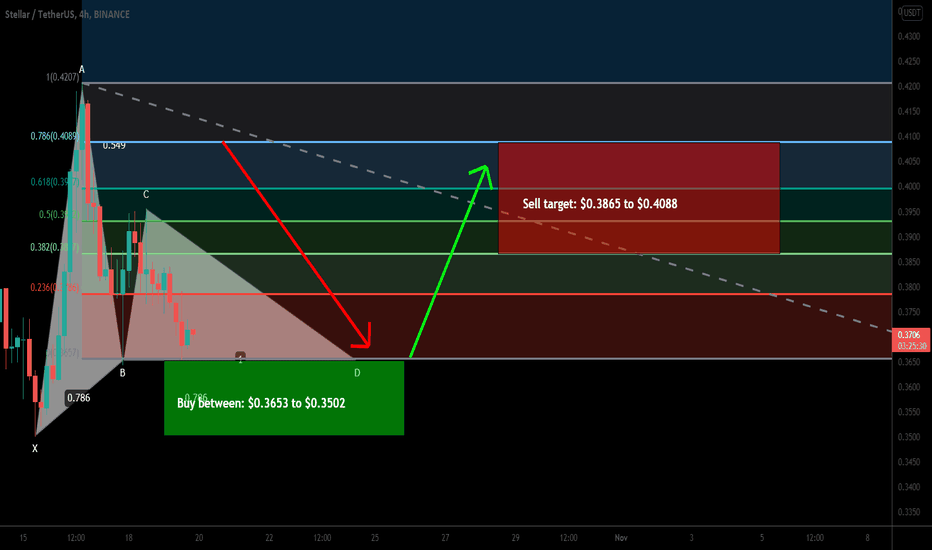 Stellar (XLM) formed bullish Gartley for upto 16.5% move