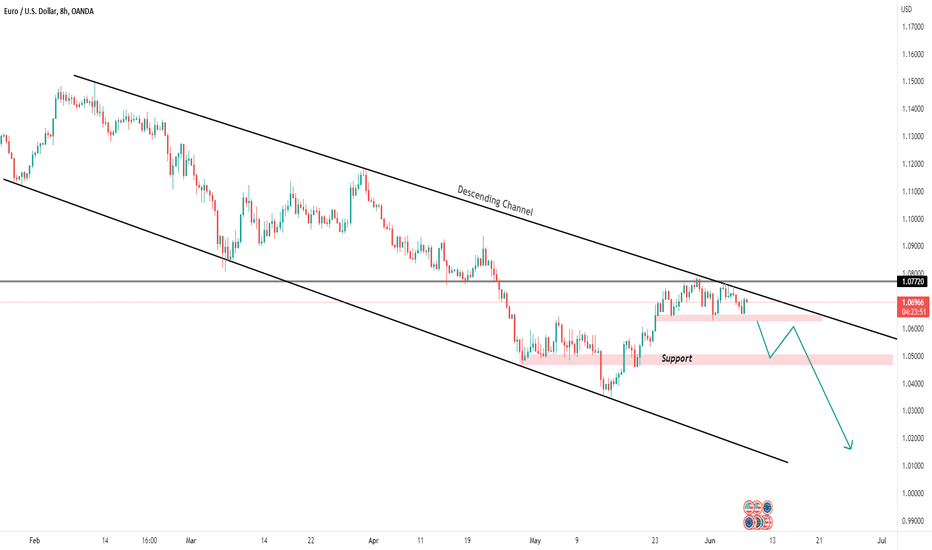 EUR/USD Short setup 