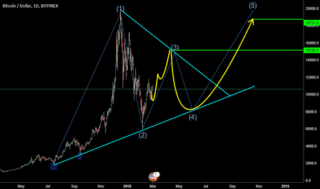 $BTCUSD