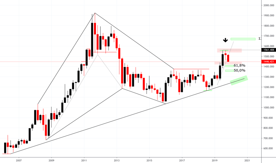 Is Gold making a H&S??