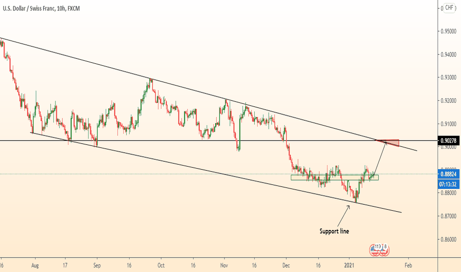USDCHF consolidated on support/ Growth