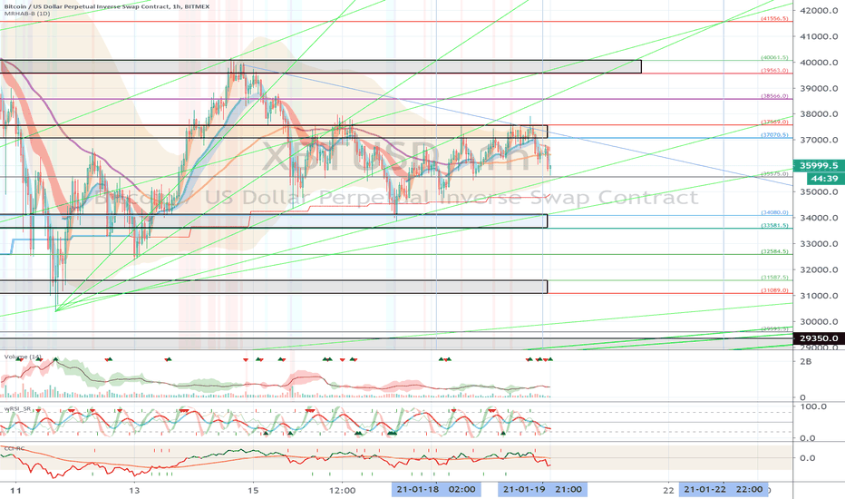 XBTUSD (Short Term Strategy) - January 20