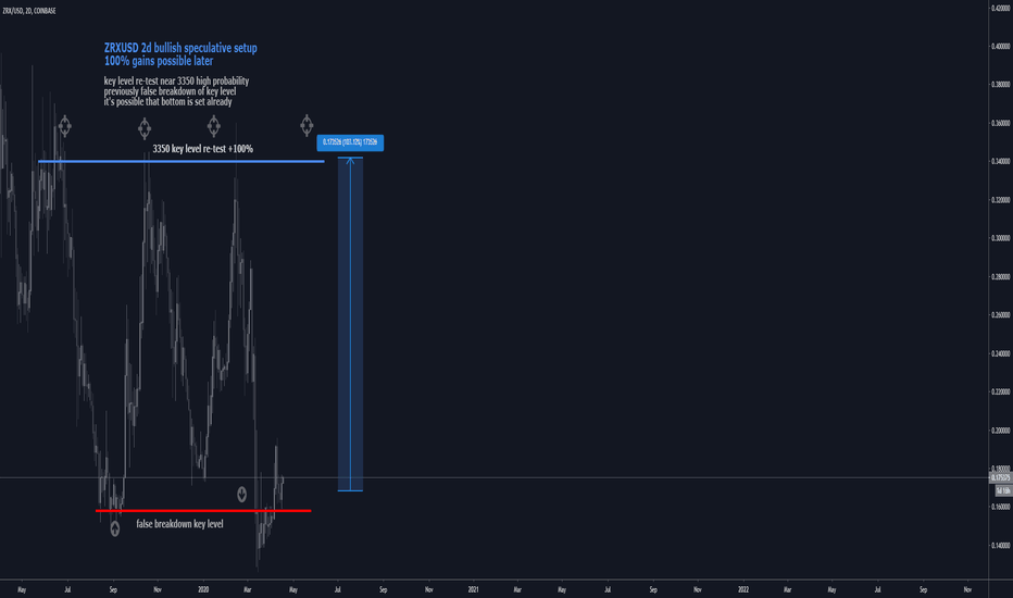 ZRXUSD 2d speculative setup 100% gains(NEW)