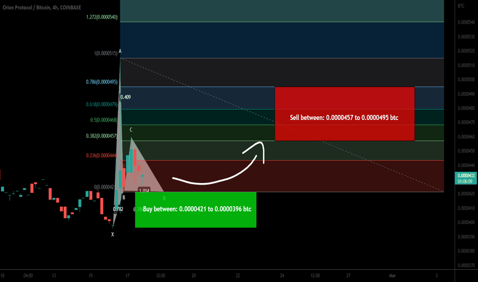 Orion Protocol (ORN) forming bullish Gartley for upto 25% pump