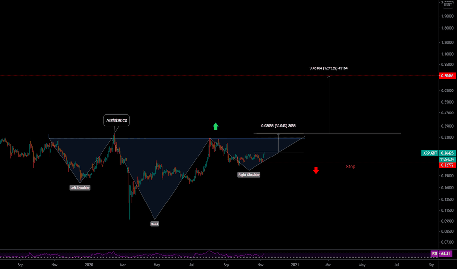 #XRP USDT 