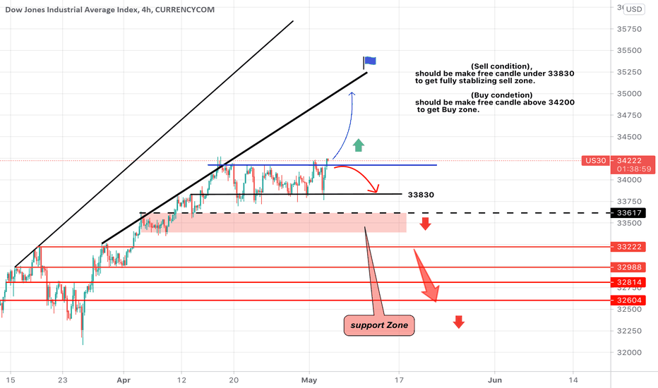 Us30 4h ( waiting to stable next candle to appear direction)