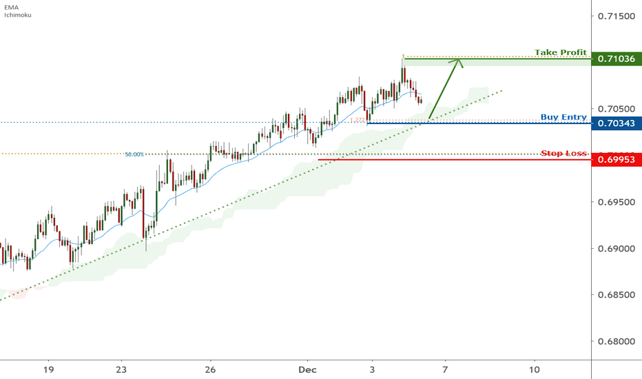 NZDUSD is approaching support | 4 Dec 2020