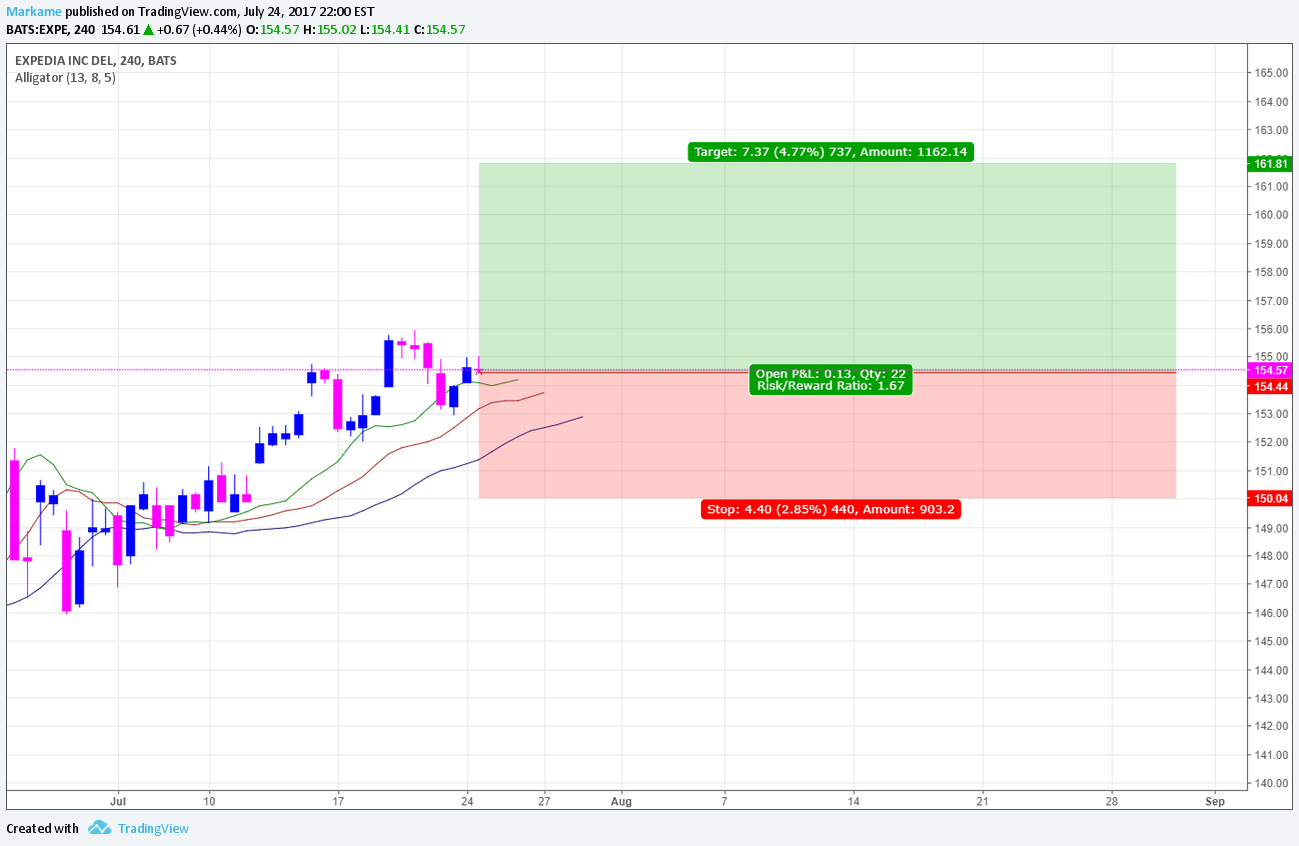 NASDAQ:EXPE Idea Chart Image by ItsJ_