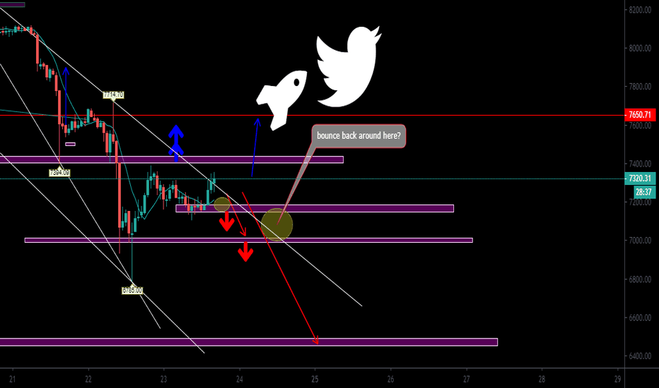 Bitcoin Analysis on a 1H Chart 11/23/2019